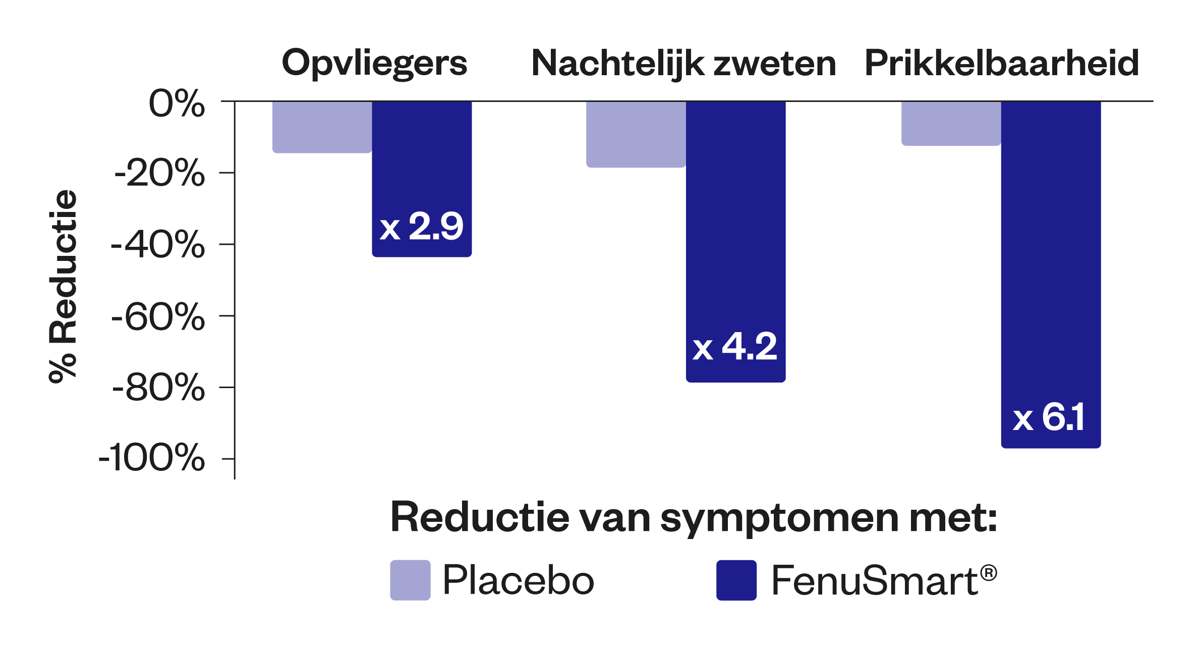 Graph about FenuSmart® against menopause symptoms